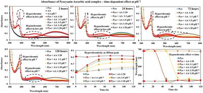 Ascorbic acid modulates the structure of the Pseudomonas aeruginosa virulence factor pyocyanin and ascorbic acid-furanone-30 combination facilitate biofilm disruption